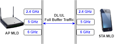 DL and UL full buffer traffic scenario between AP MLD and STA MLD across 2.4 GHz, 5 GHz, and 6 GHz bands.