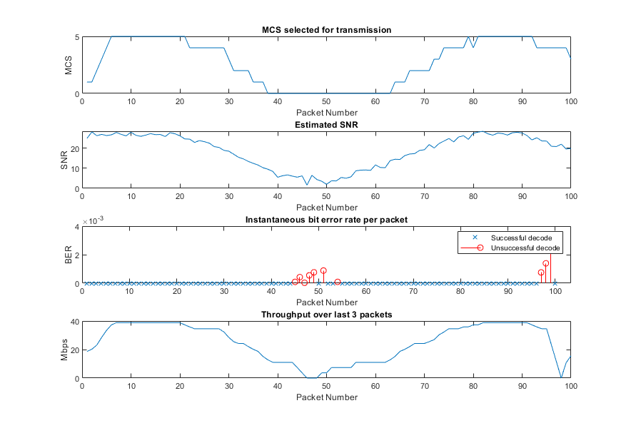 802.11 Dynamic Rate Control Simulation