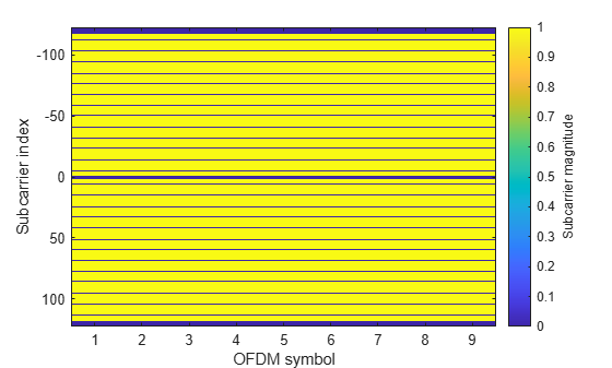 Figure contains an axes object. The axes object with xlabel OFDM symbol, ylabel Subcarrier index contains an object of type image.