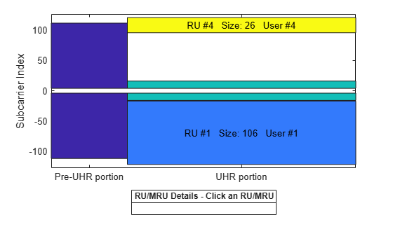 Figure RU/MRU Assignment and Occupied Subcarriers contains an axes object. The axes object with ylabel Subcarrier Index contains 9 objects of type patch, line, text. This object represents .