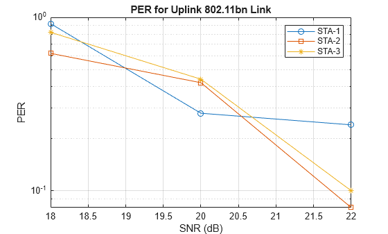 Wi-Fi 8 Packet Error Rate Simulation for Uplink Trigger-Based Format with DRUs