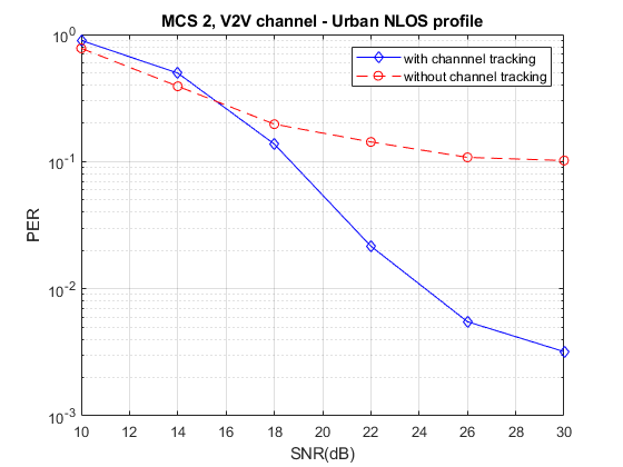 802.11p Packet Error Rate Simulation for a Vehicular Channel