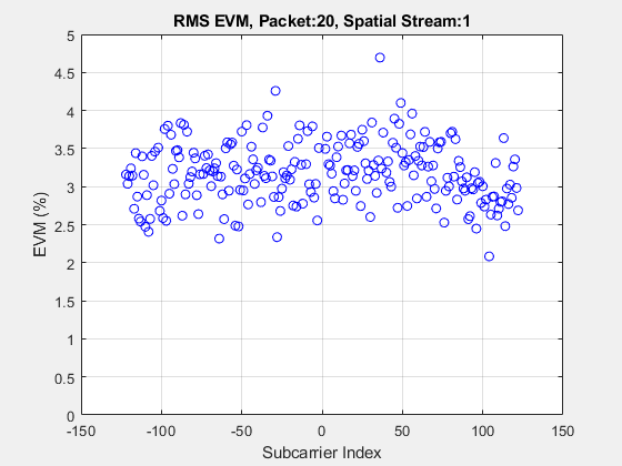 Figure contains an axes object. The axes object with title RMS EVM, Packet:20, Spatial Stream:1, xlabel Subcarrier Index, ylabel EVM (%) contains a line object which displays its values using only markers.