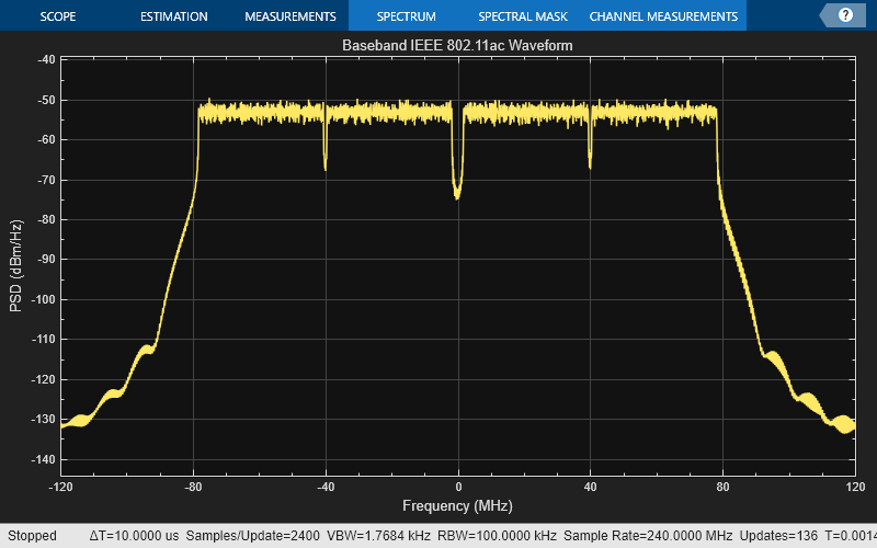 802.11ac Waveform Generation with MAC Frames