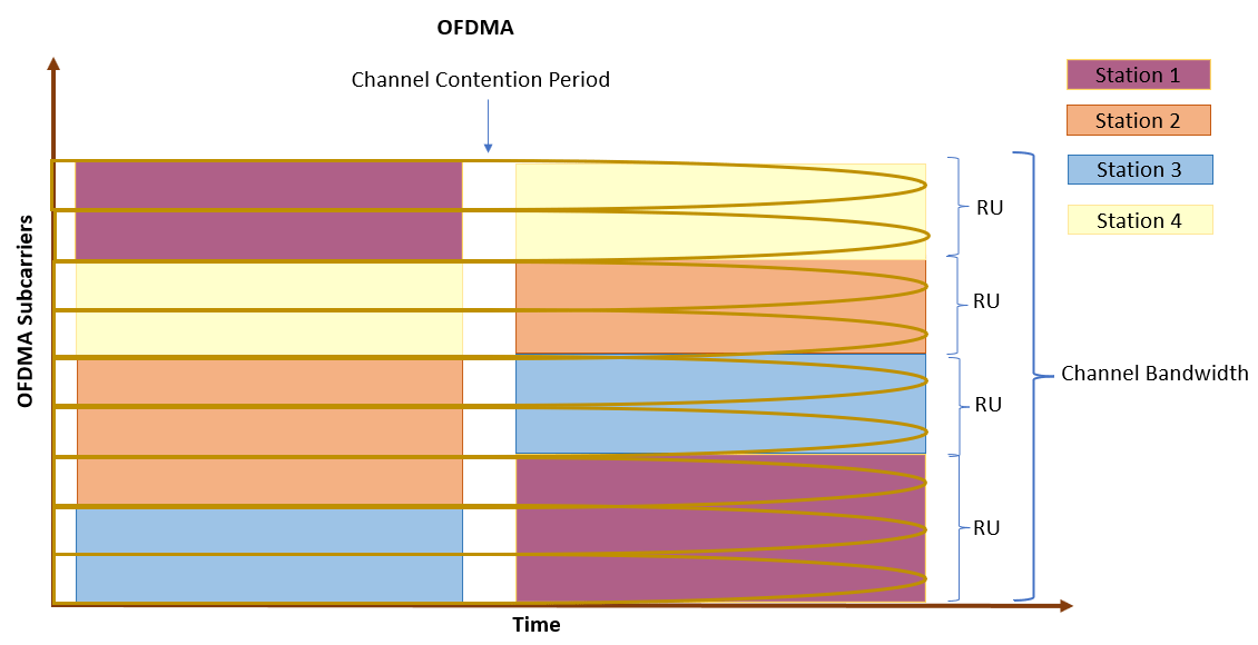 OFDMA transmission