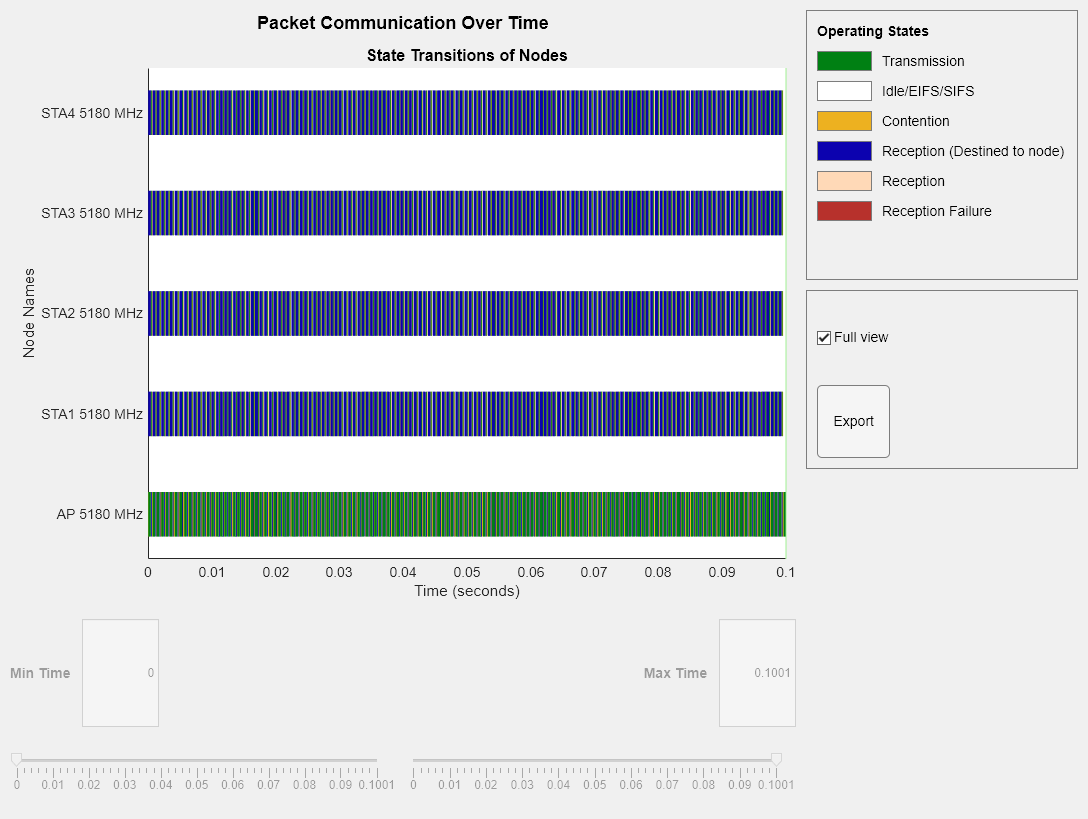 Figure Packet Communication Over Time contains an axes object and another object of type uigridlayout. The axes object with title State Transitions of Nodes, xlabel Time (seconds), ylabel Node Names contains 4 objects of type patch, constantline.