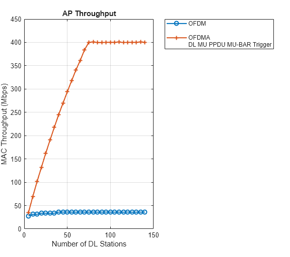 Figure OFDMA vs OFDM throughputs contains an axes object. The axes object with title AP Throughput, xlabel Number of DL Stations, ylabel MAC Throughput (Mbps) contains 2 objects of type line. These objects represent OFDM, OFDMA DL MU PPDU MU-BAR Trigger.