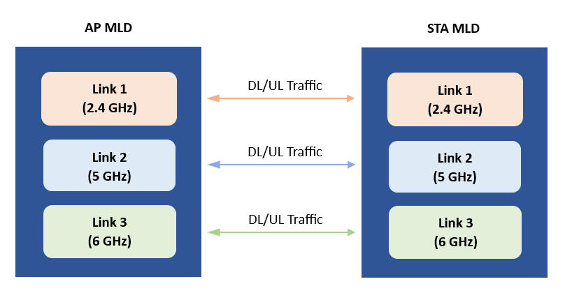 Bidirectional data traffic is configured between the AP and STA MLDs, enabling data flow over corresponding frequency bands.