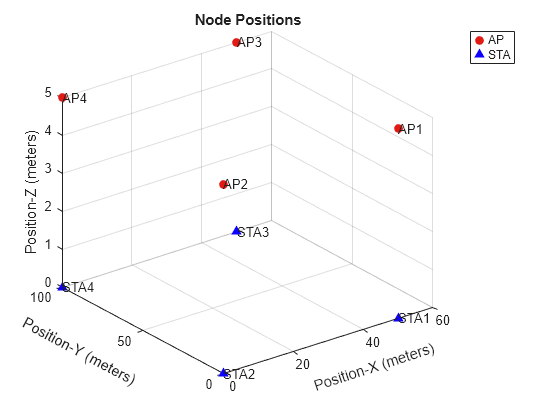 Figure contains an axes object. The axes object with title Node Positions, xlabel Position-X (meters), ylabel Position-Y (meters) contains 10 objects of type line, text. One or more of the lines displays its values using only markers These objects represent AP, STA.