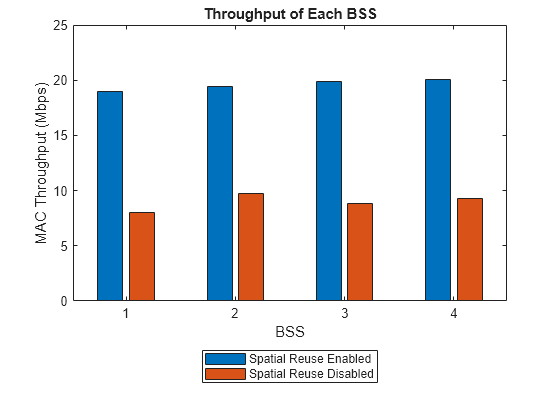 Figure contains an axes object. The axes object with title Throughput of Each BSS, xlabel BSS, ylabel MAC Throughput (Mbps) contains 2 objects of type bar. These objects represent Spatial Reuse Enabled, Spatial Reuse Disabled.