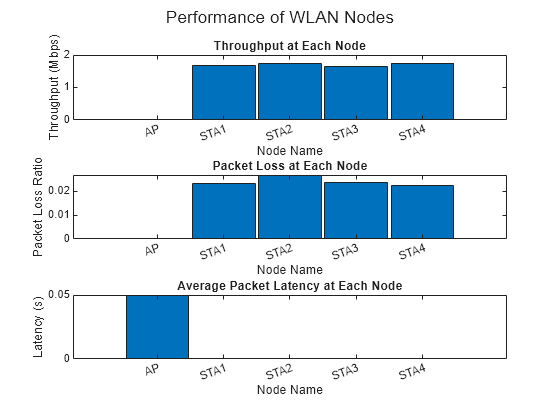 Figure contains 3 axes objects and another object of type subplottext. Axes object 1 with title Throughput at Each Node, xlabel Node Name, ylabel Throughput (Mbps) contains an object of type bar. Axes object 2 with title Packet Loss at Each Node, xlabel Node Name, ylabel Packet Loss Ratio contains an object of type bar. Axes object 3 with title Average Packet Latency at Each Node, xlabel Node Name, ylabel Latency (s) contains an object of type bar.