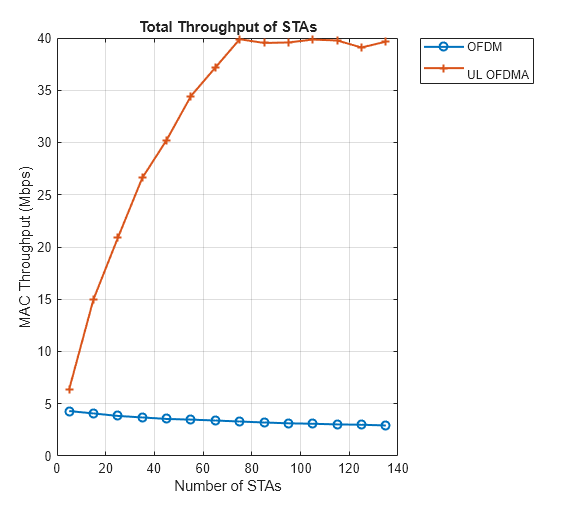 Figure UL OFDMA vs OFDM throughputs contains an axes object. The axes object with title Total Throughput of STAs, xlabel Number of STAs, ylabel MAC Throughput (Mbps) contains 2 objects of type line. These objects represent OFDM, UL OFDMA.