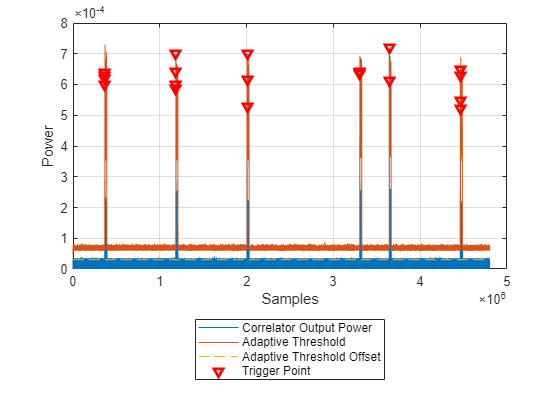 Figure contains an axes object. The axes object with xlabel Samples, ylabel Power contains 4 objects of type line. One or more of the lines displays its values using only markers These objects represent Correlator Output Power, Adaptive Threshold, Adaptive Threshold Offset, Trigger Point.