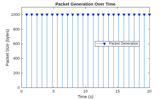 Figure contains an axes object. The axes object with title Packet Generation Over Time, xlabel Time (s), ylabel Packet Size (bytes) contains an object of type stem. This object represents Packet Generation.