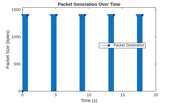 Figure contains an axes object. The axes object with title Packet Generation Over Time, xlabel Time (s), ylabel Packet Size (bytes) contains an object of type stem. This object represents Packet Generation.