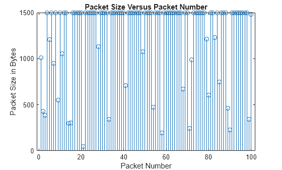 Figure contains an axes object. The axes object with title Packet Size Versus Packet Number, xlabel Packet Number, ylabel Packet Size in Bytes contains an object of type stem.