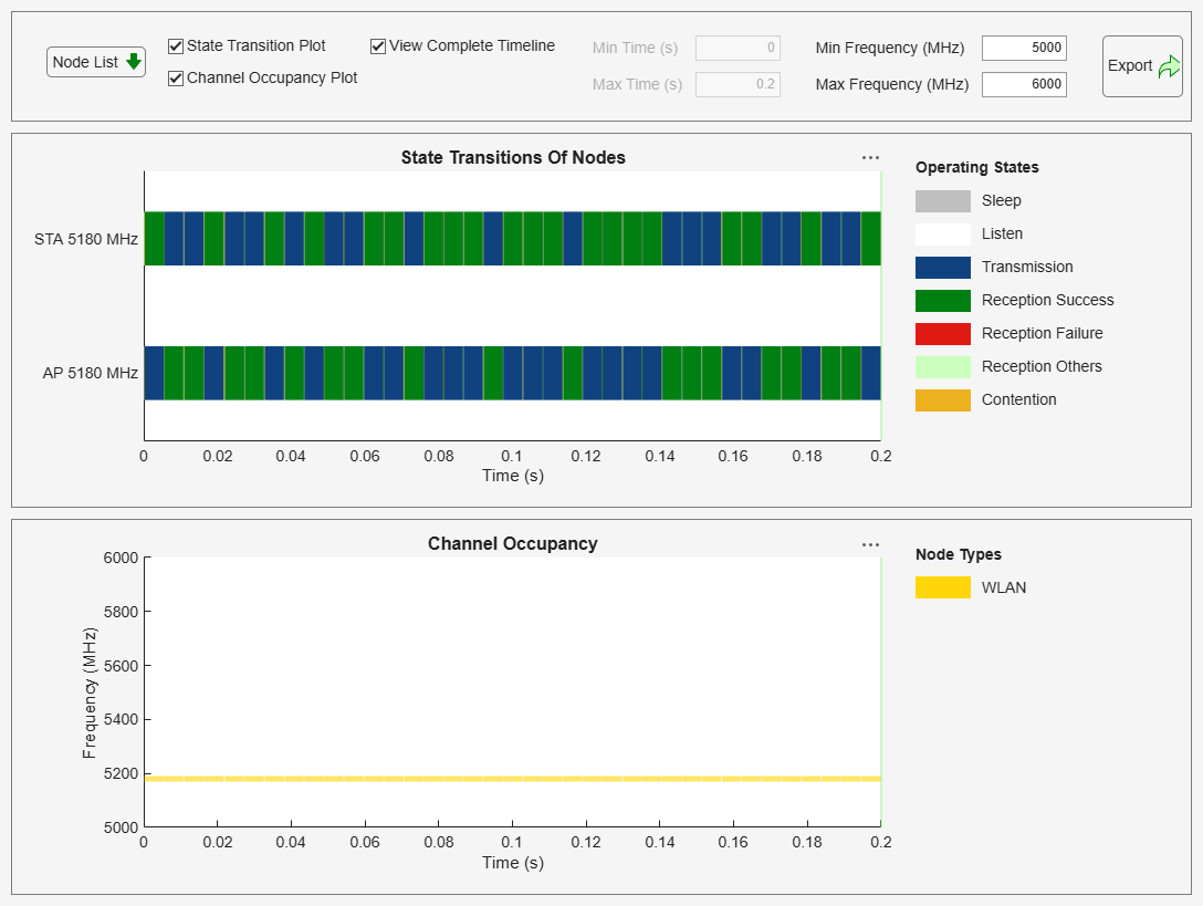 Figure Wireless Traffic Viewer contains 2 axes objects and another object of type uigridlayout. Axes object 1 with title Channel Occupancy, xlabel Time (s), ylabel Frequency (MHz) contains 2 objects of type patch, constantline. Axes object 2 with title State Transitions Of Nodes, xlabel Time (s) contains 5 objects of type patch, constantline.
