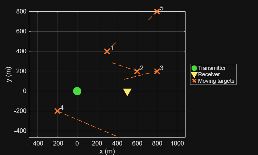 Integrated Sensing and Communication Using 6G Waveform on NI USRP Radio
