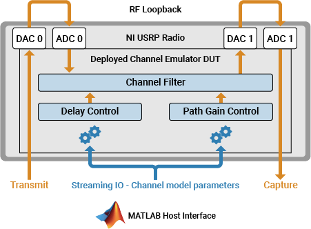RF loopback configuration using an NI USRP radio and deployed channel emulator DUT. Transmit and capture paths connect through DAC and ADC blocks, with channel filter, delay control, and path gain control. MATLAB host interface streams channel model parameters.
