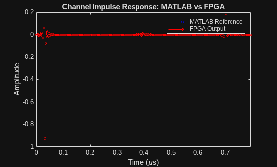 Figure contains an axes object. The axes object with title Channel Impulse Response: MATLAB vs FPGA, xlabel Time ( mu s), ylabel Amplitude contains 2 objects of type stem. These objects represent MATLAB Reference, FPGA Output.