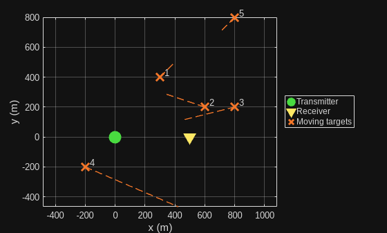 Integrated Sensing and Communication Using 6G Waveform on NI USRP Radio