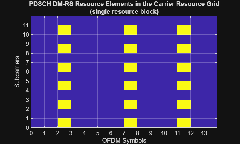 Figure contains an axes object. The axes object with title PDSCH DM-RS Resource Elements in the Carrier Resource Grid (single resource block), xlabel OFDM Symbols, ylabel Subcarriers contains an object of type image.