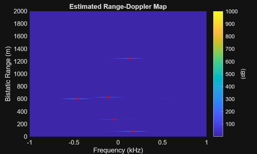 Figure contains an axes object. The axes object with title Estimated Range-Doppler Map, xlabel Frequency (kHz), ylabel Bistatic Range (m) contains 54 objects of type image, scatter.