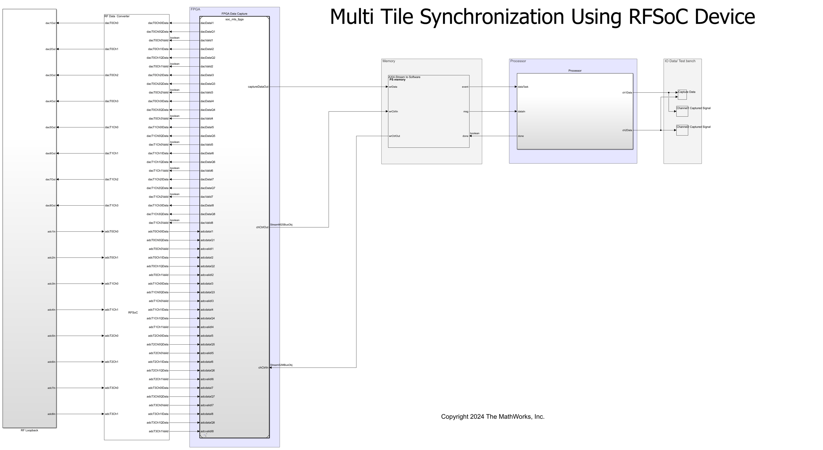 Multi-Tile Synchronization Using AMD RFSoC Device