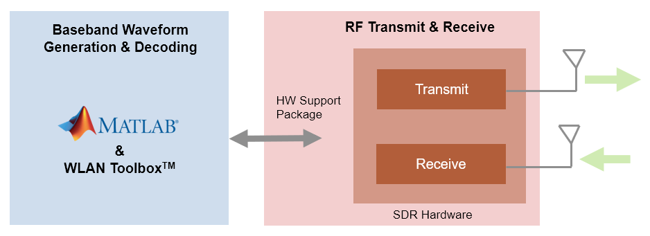 Transmit and Receive WLAN Signals Using Analog Devices AD9361/AD9364