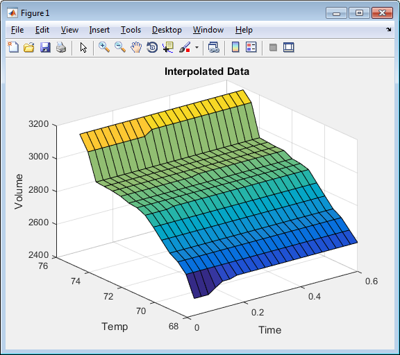 The interpolated data appears yellow and light green for the higher volumes and changes to different shades of blue for the lower volumes.