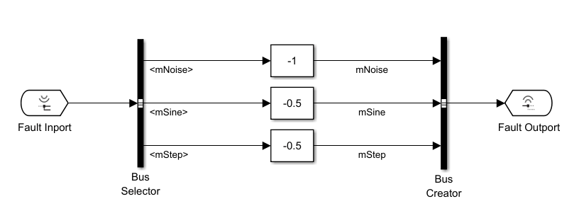 An example fault behavior. The bus has three elements, which are separated, and each one is offset, before it is recombined into a bus. The output bus must be nonvirtual.