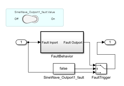 the FaultBehavior subsystem is attached to an Inport block, and feeds its output to a switch block. The Switch block changes state based on the value of the Toggle Switch block in the panel.
