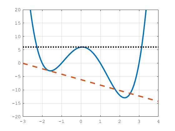 Tangent lines used to approximate the nonconvex functions might cut off different minima