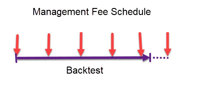 When backtest end date is not included in the generated schedule, then a final fee date is added to the end by adding the duration object to the final fee date