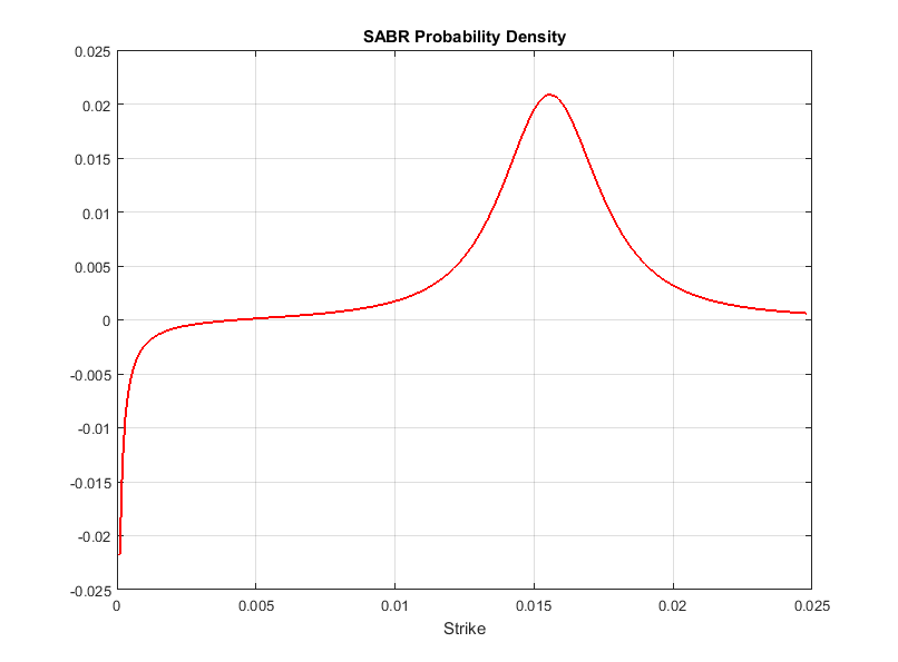 work-with-negative-interest-rates-using-functions-matlab-simulink