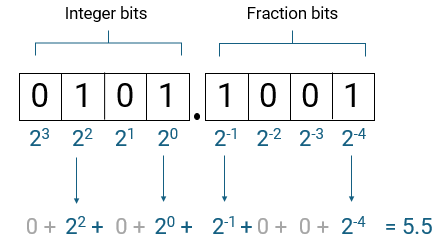 For each 1 in the binary word, the corresponding power of two is shown in an addition below the binary word. The resulting value, 5.5 is shown.
