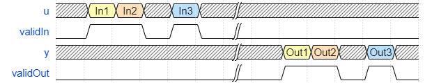 Timing diagram for Real Reciprocal HDL Optimized block.