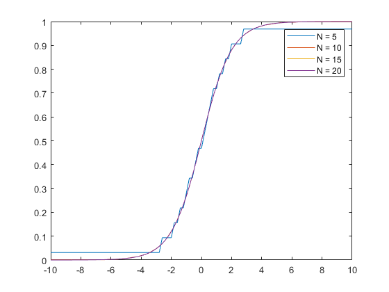 Plot of output of cordicsigmoid function for specified maximum shift value in CORDIC iterations.