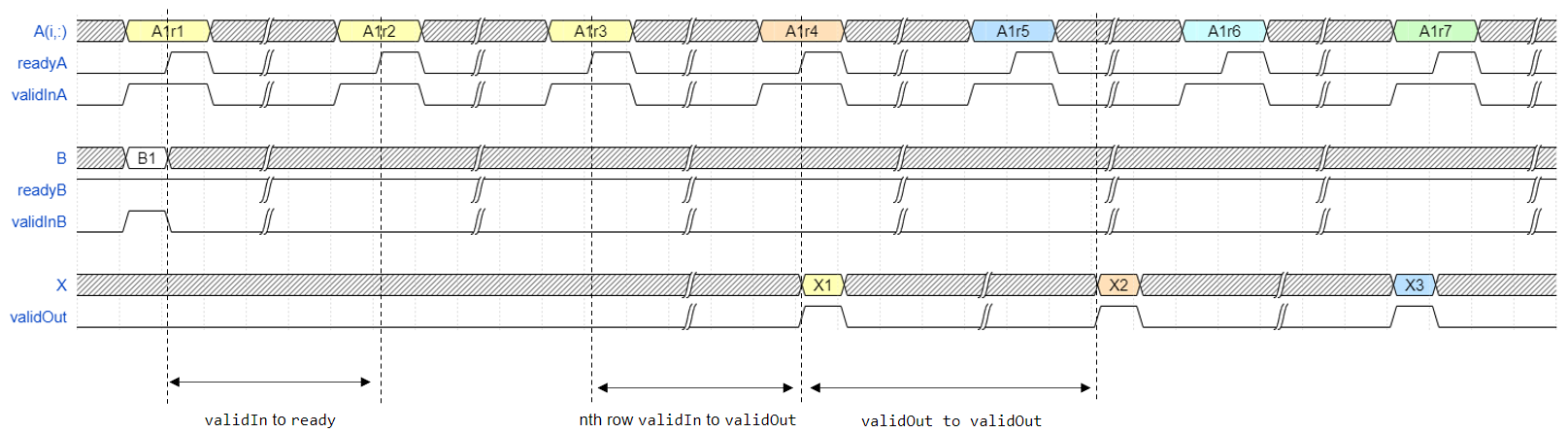 Timing diagram for the Partial-Systolic Matrix Solve Using Q-less QR Decomposition with Forgetting Factor blocks.