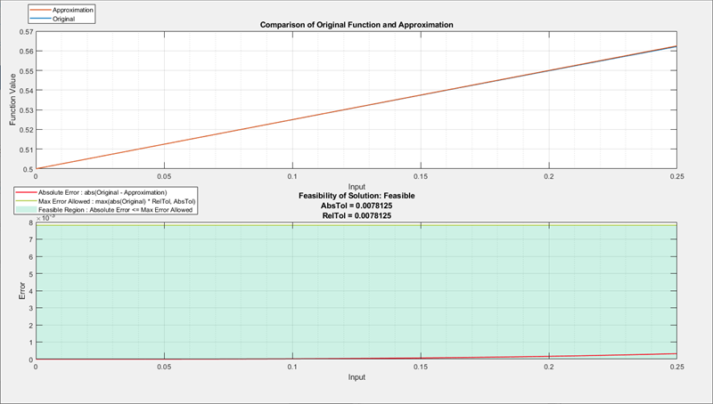 Plot of original function output vs output of optimized lookup table.