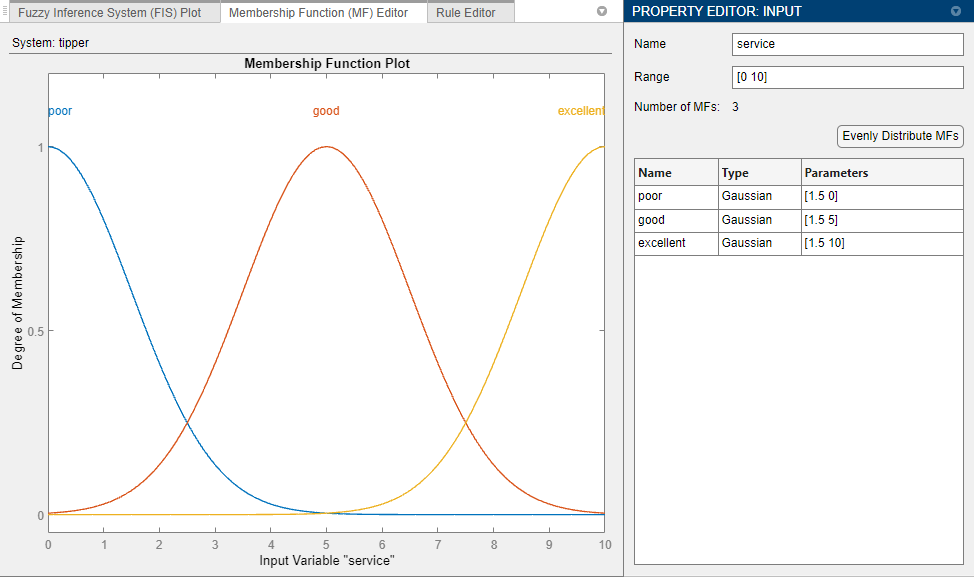 Membership Function Editor on the left showing a plot of three Gaussian MFs: poor on the left side of the plot, good in the middle, and excellent on the right. The Property Editor table on the right lists the MFs and their parameters: poor with parameters [1.5 0], good with parameters [1.5 5], and excellent with parameters [1.5 10].