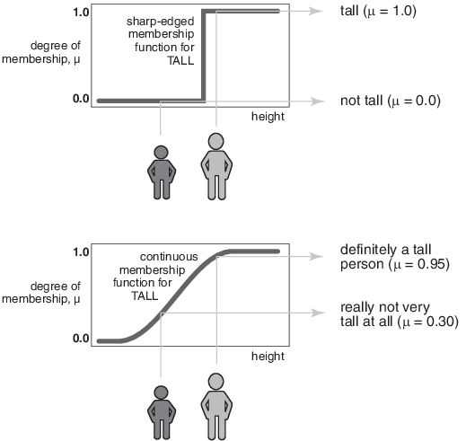 Three parameters bell-shaped membership function; a, b and c.