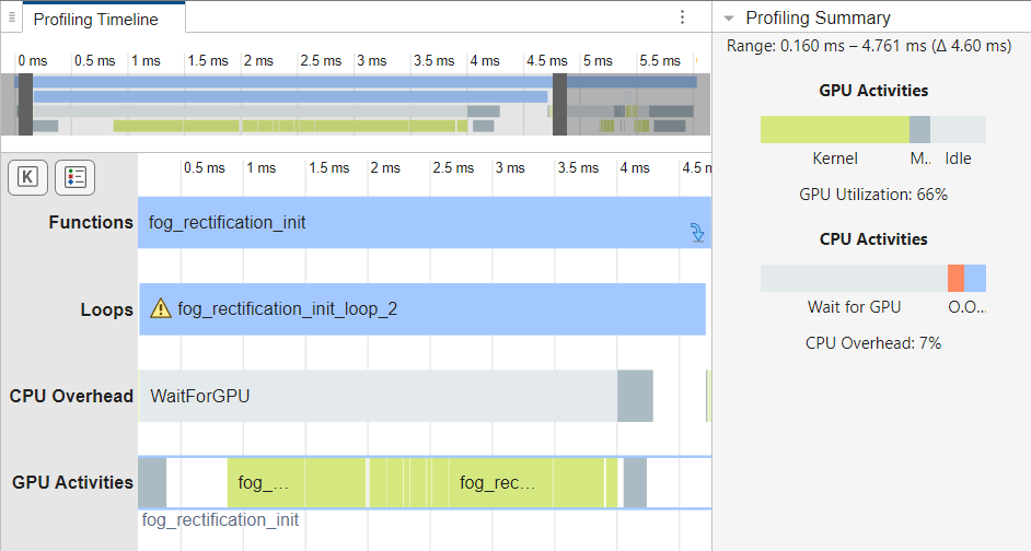 GPU Performance Analyzer zoomed in to fog_rectification_init_loop_2. The Profiling Summary pane shows the GPU utilization is 66% and the CPU overhead is 7%