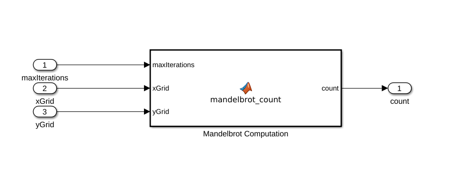 Simulink model showing connection between the blocks.