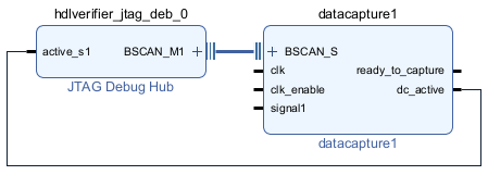 The Vivado block design shows the BSCAN_S and dc_active ports of the data capture IP connected to the BSCAN_M1 and active_s1 ports of the JTAG Debug Hub IP, respectively.