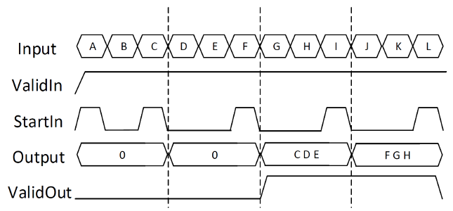 Timing diagram illustrates the variations in Output corresponding to the changes in ValidIn, StartIn, and Input signals.