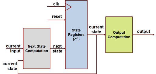 Graphic of Moore chart structure without clock driven outputs.