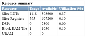 Resource summary using 1 Block RAM