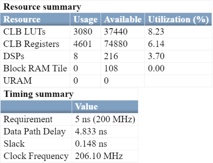 Synthesis results with adaptive pipelining enabled
