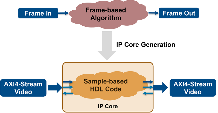 Frame to sample conversion for AXI4-Stream Video interface